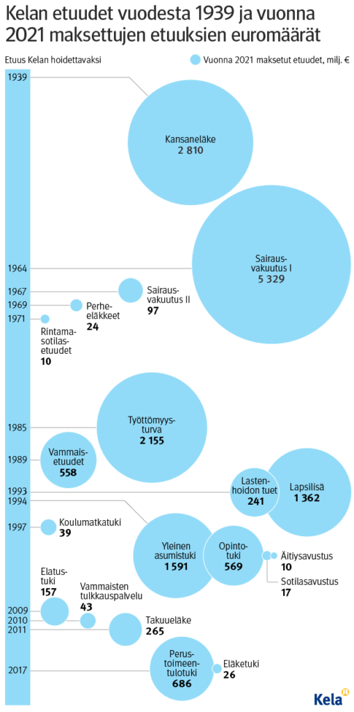 Infograafi: Kelan etuudet vuodesta 19399 ja vuonna 2021 maksettujen etuuksien euromäärät.